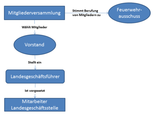 Organigramm