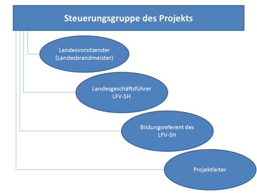 Steuerungsgruppe